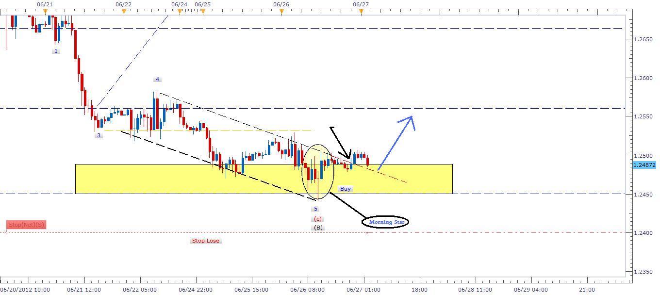 الرسم البياني لزوج اليورو مقابل الدولار   الرسم البياني لزوج اليورو مقابل الدولار